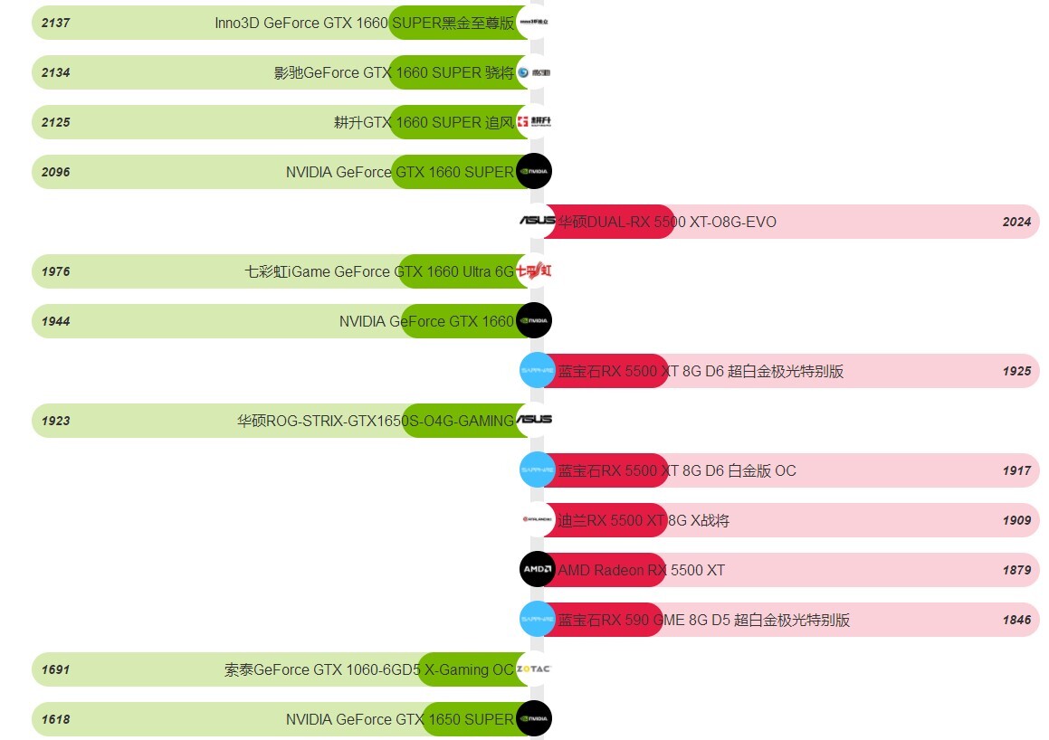 显卡排行榜2021最新天梯图