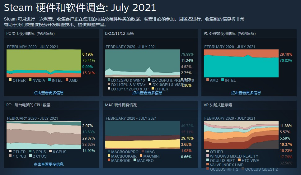 Steam 7 月硬件调查报告:RTX 30 系显卡占比增加