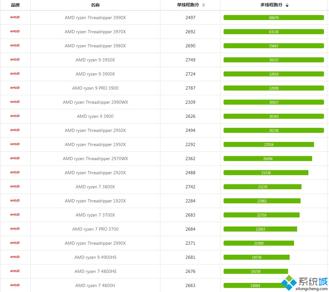 锐龙处理器天梯图_2020年最新锐龙处理器性能排行天梯图