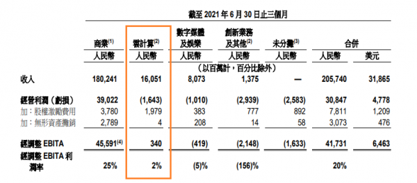 不断投入数据中心 阿里云季报持续盈利