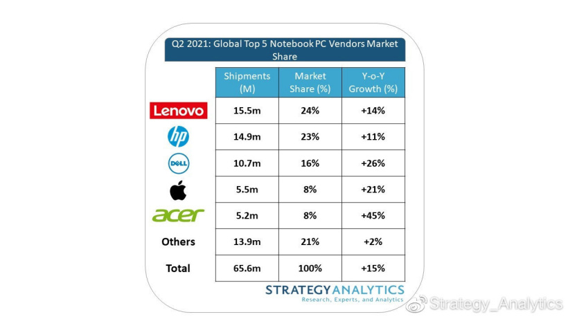 SA:2021 第二季度全球笔记本电脑出货量 6560 万台,同比增长 15%