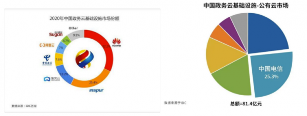资本垂青的政务云市场 缘何偏爱设备云厂商？