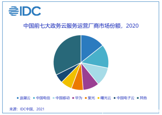 资本垂青的政务云市场 缘何偏爱设备云厂商？