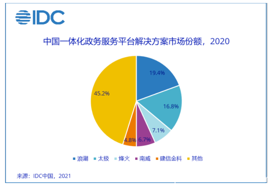 资本垂青的政务云市场 缘何偏爱设备云厂商？