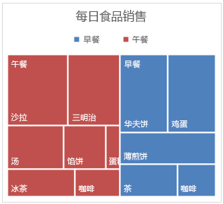 excel树状图怎么画 在Excel2016中创建树状图的方法