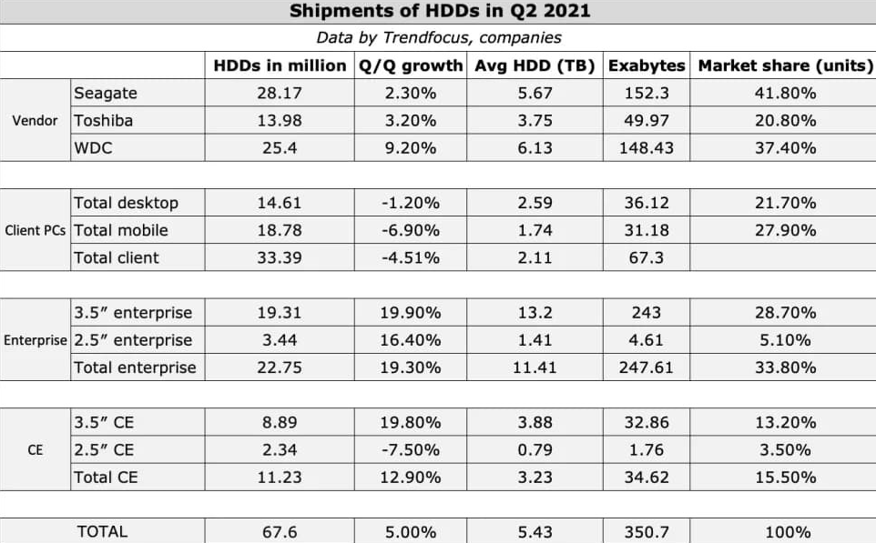 今年第二季度机械硬盘出货量破历史记录：希捷获销量冠军