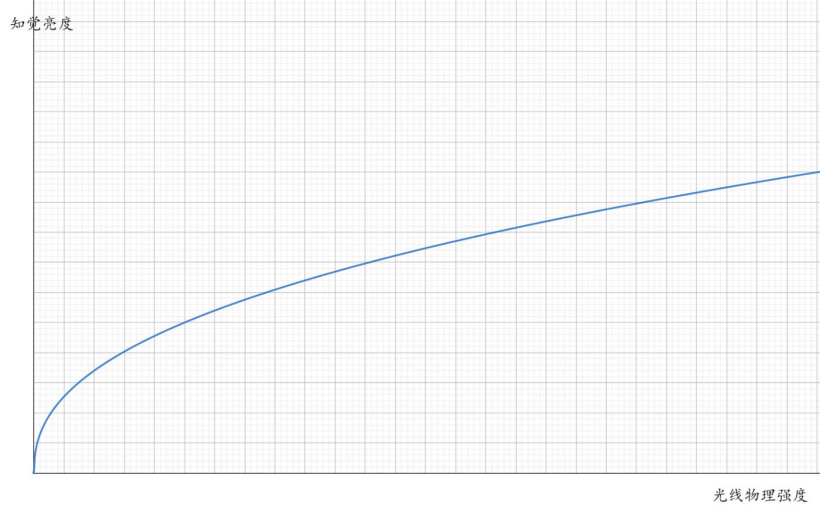 佳能详解视频拍摄 Canon Log 3 曲线：非线性记录，保留更多高光细节