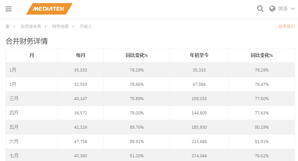 联发科 7 月营收 403.6 亿新台币增 51.2%,前七个月暴增 76.6%