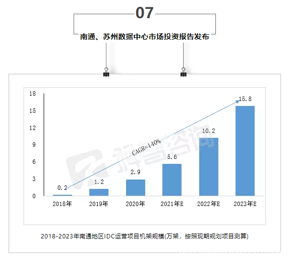 【IDC圈一周最HOT】IDCC2021上海站10月13日举办，北京、桂林、重庆新数据中心项目，南通、苏州IDC报告……