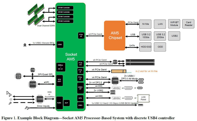 AMD 下一代锐龙 7000 系桌面 CPU 爆料:不支持 PCIe 5.0-站长资讯网