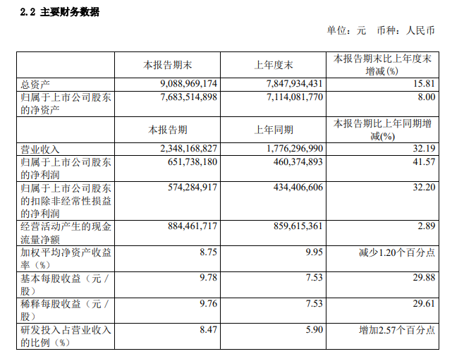 石头科技:上半年净利润 6.52 亿元,同比增长 41.57%