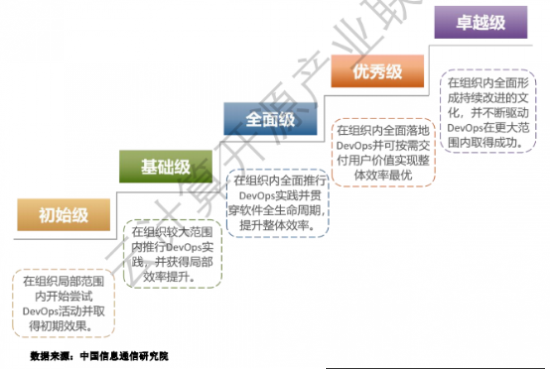 《中国DevOps现状调查报告（2021年）》发布，悬镜 IAST 工具市场应用率第一