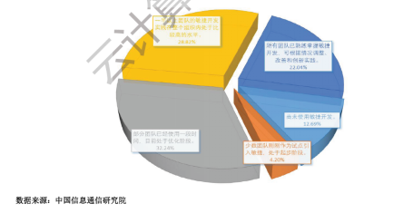 《中国DevOps现状调查报告（2021年）》发布，悬镜 IAST 工具市场应用率第一