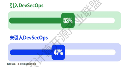 《中国DevOps现状调查报告（2021年）》发布，悬镜 IAST 工具市场应用率第一