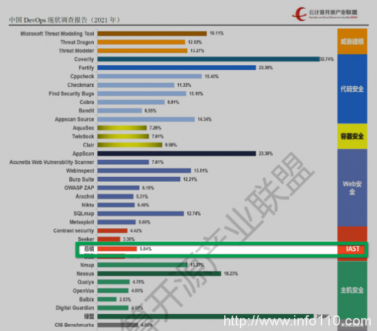《中国DevOps现状调查报告（2021年）》发布，悬镜 IAST 工具市场应用率第一