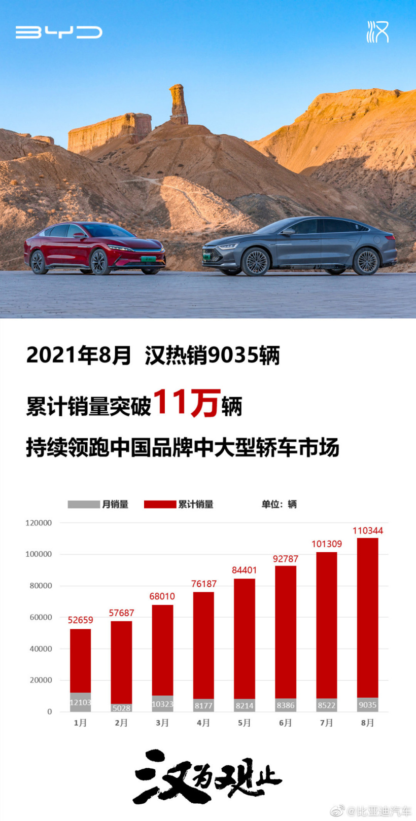 比亚迪汉 8 月销量同比增 126%,累计突破 11 万辆