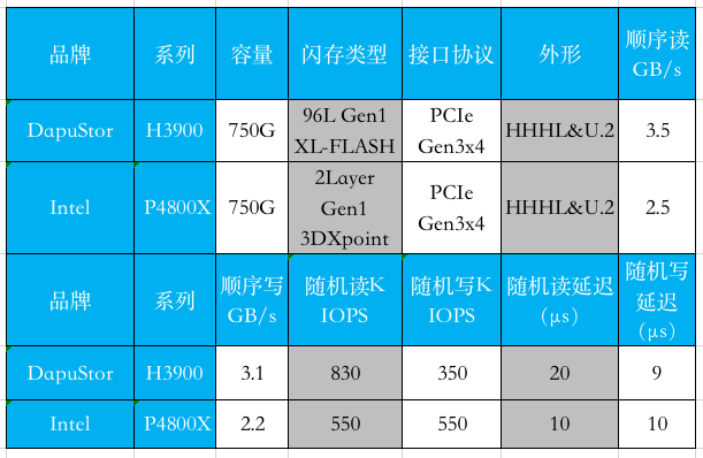 国产品牌火力全开，大普微（DapuStor）带来企业级存储新变革