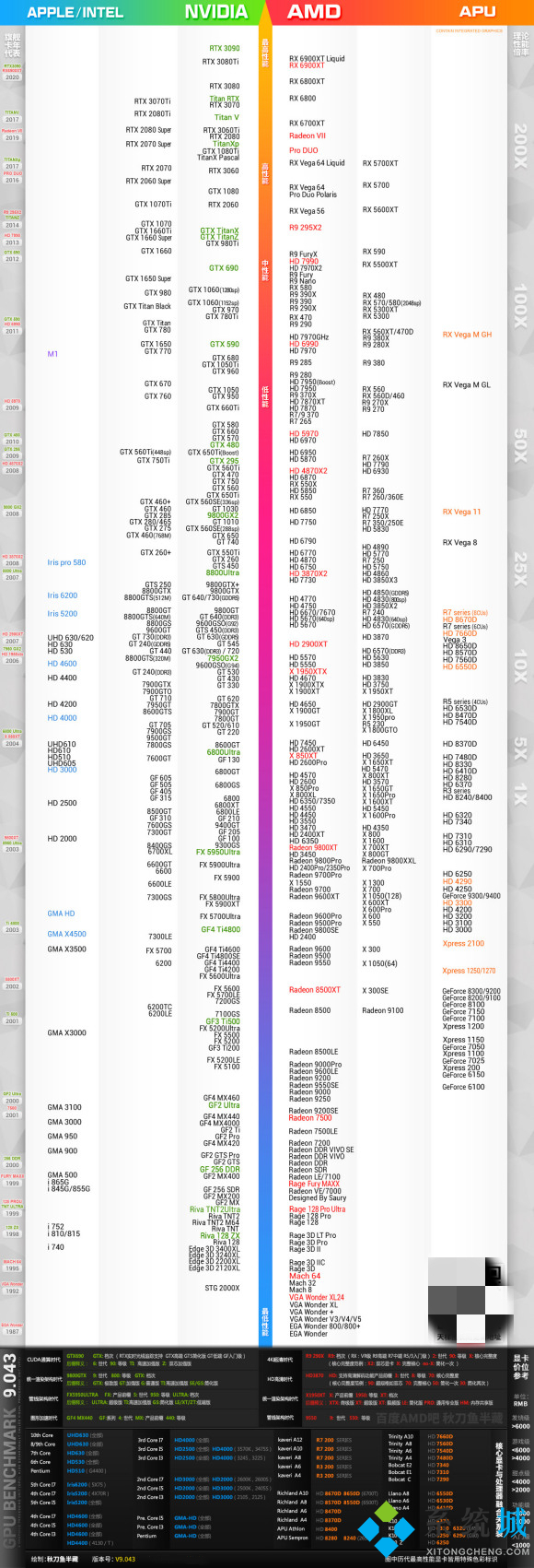显卡天梯图2021最新版9月(新增rtx3060显卡性能排行)