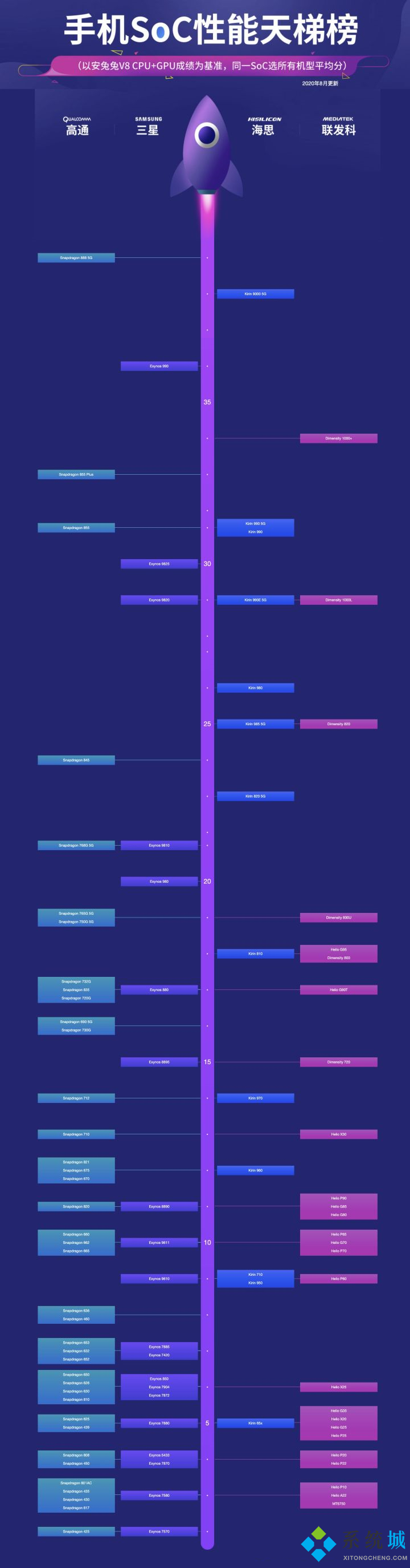 手机CPU性能天梯图 手机CPU性能天梯图2021