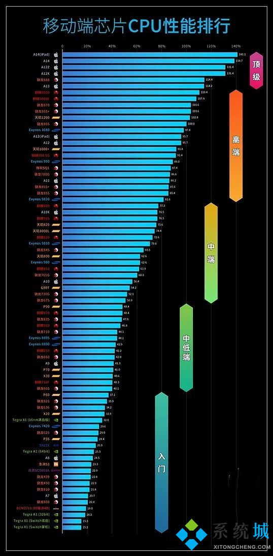 手机CPU性能天梯图 手机CPU性能天梯图2021