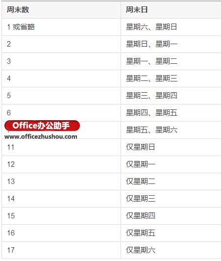 使用NetWorkDays.INTL函数统计员工工作天数的方法 使用NetWorkDays.INTL函数统计员工工作天数的方法