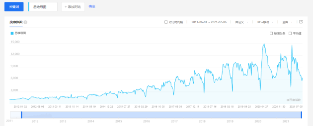 超实在的脑图软件全面测评,赶快收藏!