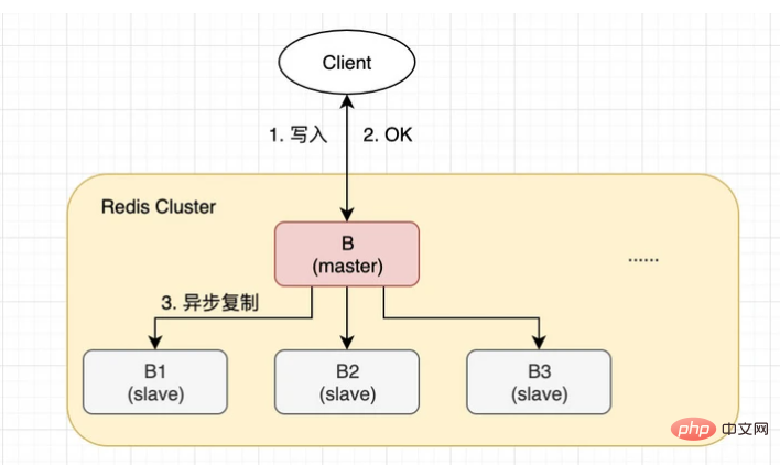 1632215251437717.png Redis Cluster到底会不会丢数据?