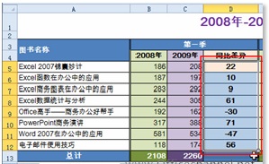 excel数据线正负极 利用Excel 2010数据条功能实现正负数据条展现销售数据 excel数据线正负极 利用Excel 2010数据条功能实现正负数据条展现销售数据