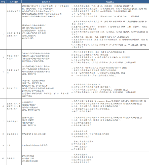 网络安全培训班招生啦！网络安全培训哪家好？白帽和黑客技术哪里可以学？
