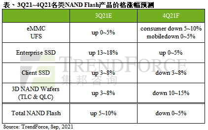 集邦咨询：预计第四季度 NAND 闪存价格将下跌 0~5%