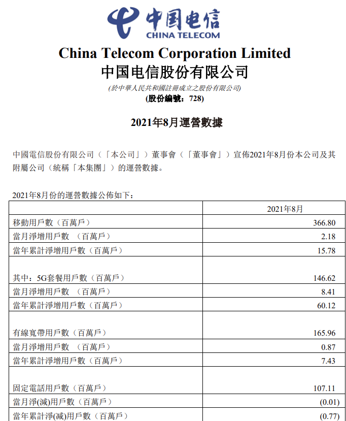 中国电信：8 月 5G 套餐用户数达 14662 万户，今年累计 6012 万