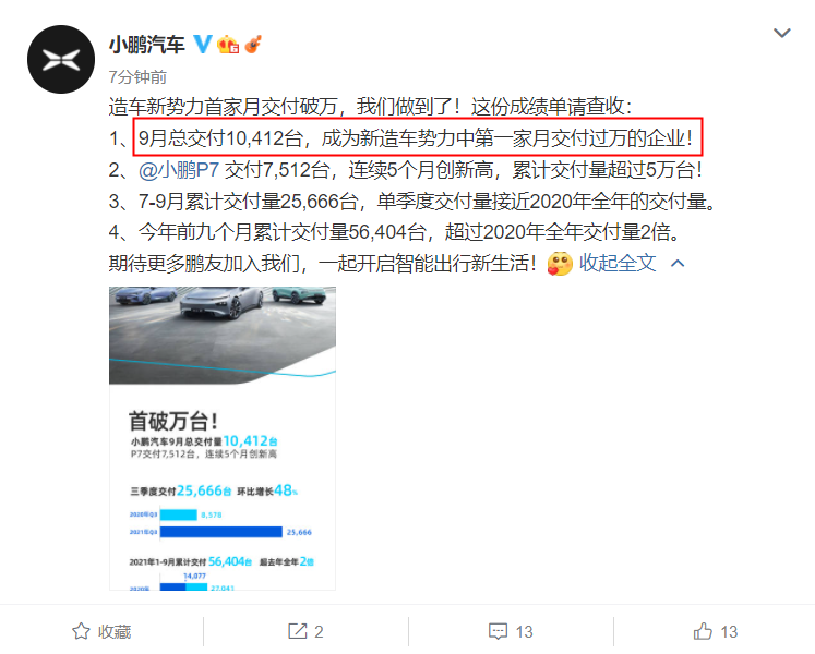 小鹏汽车:9 月交付 10412 辆汽车,成行业内首个单月交付破万的造车新势力