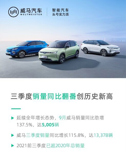 威马汽车 9 月销量 5005 辆，同比增长 115.8%