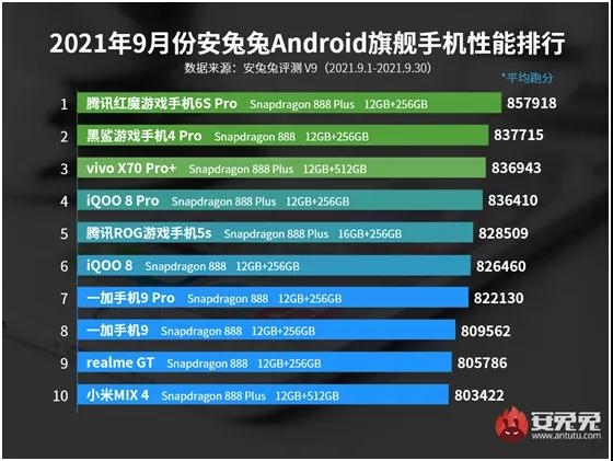 最强Android旗舰手机易主:骁龙888+扳回一局