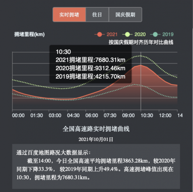 百度地图 2021 十一大数据:全国高速峰值拥堵里程超 7000 公里