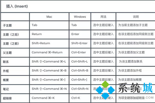 xmind思维导图快捷键 xmind常用快捷键大全