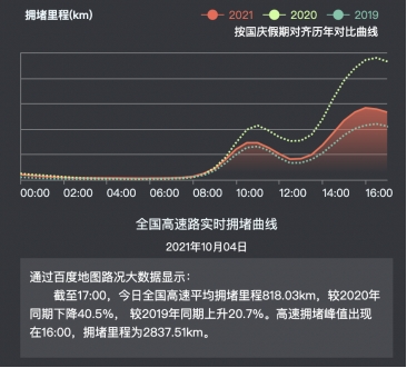 百度地图大数据:10月4日高速拥堵里程峰值出现在16时