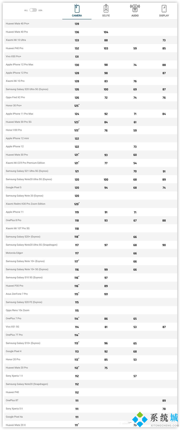 dxomark手机排名最新天梯图 dxomark手机摄像头屏幕扬声器排名