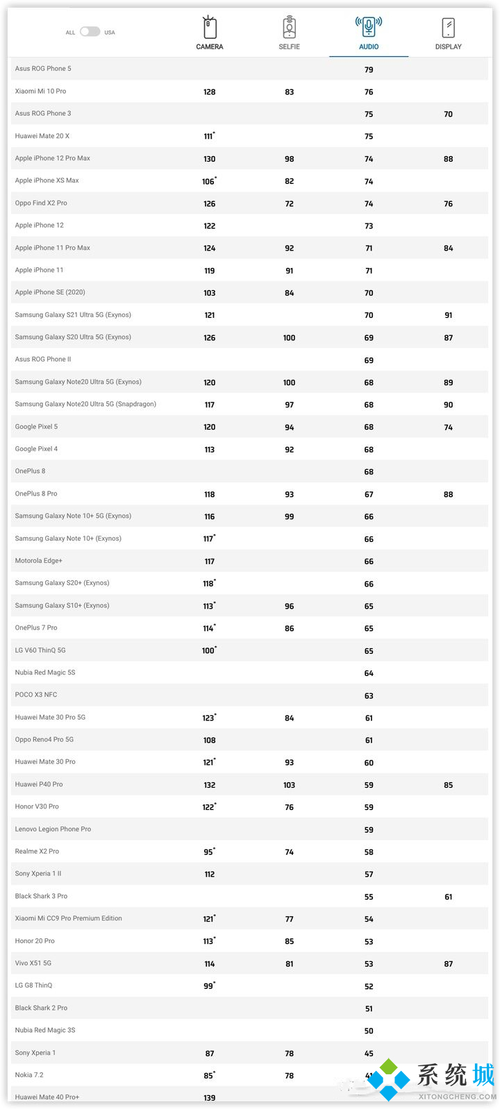 dxomark手机排名最新天梯图 dxomark手机摄像头屏幕扬声器排名