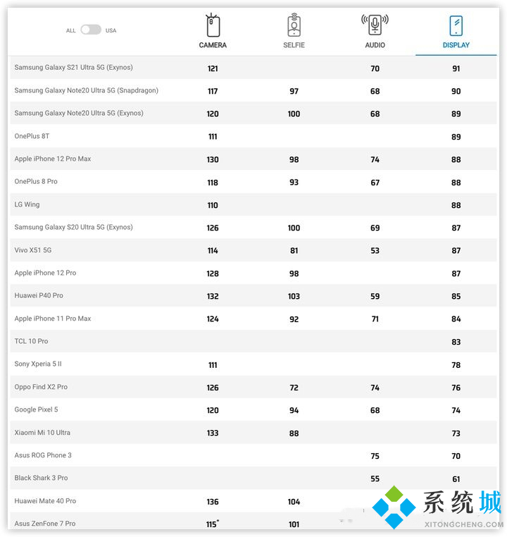 dxomark手机排名最新天梯图 dxomark手机摄像头屏幕扬声器排名