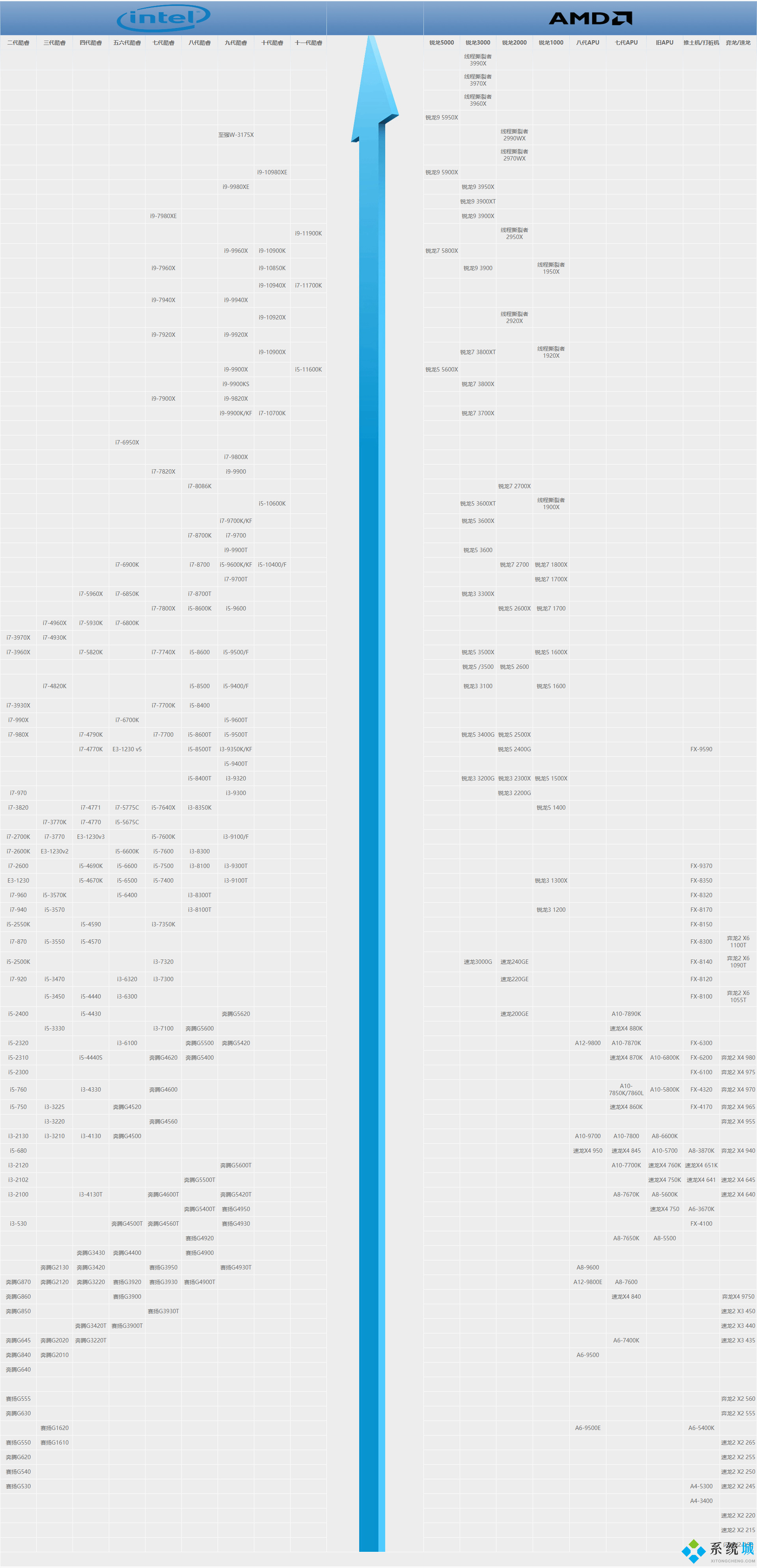 台式机cpu天梯图2021 台式机cpu性能天梯图大全
