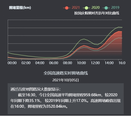 百度地图实时大数据:成都东站、杭州东站、广州白云国际机场等成全国繁忙交通枢纽