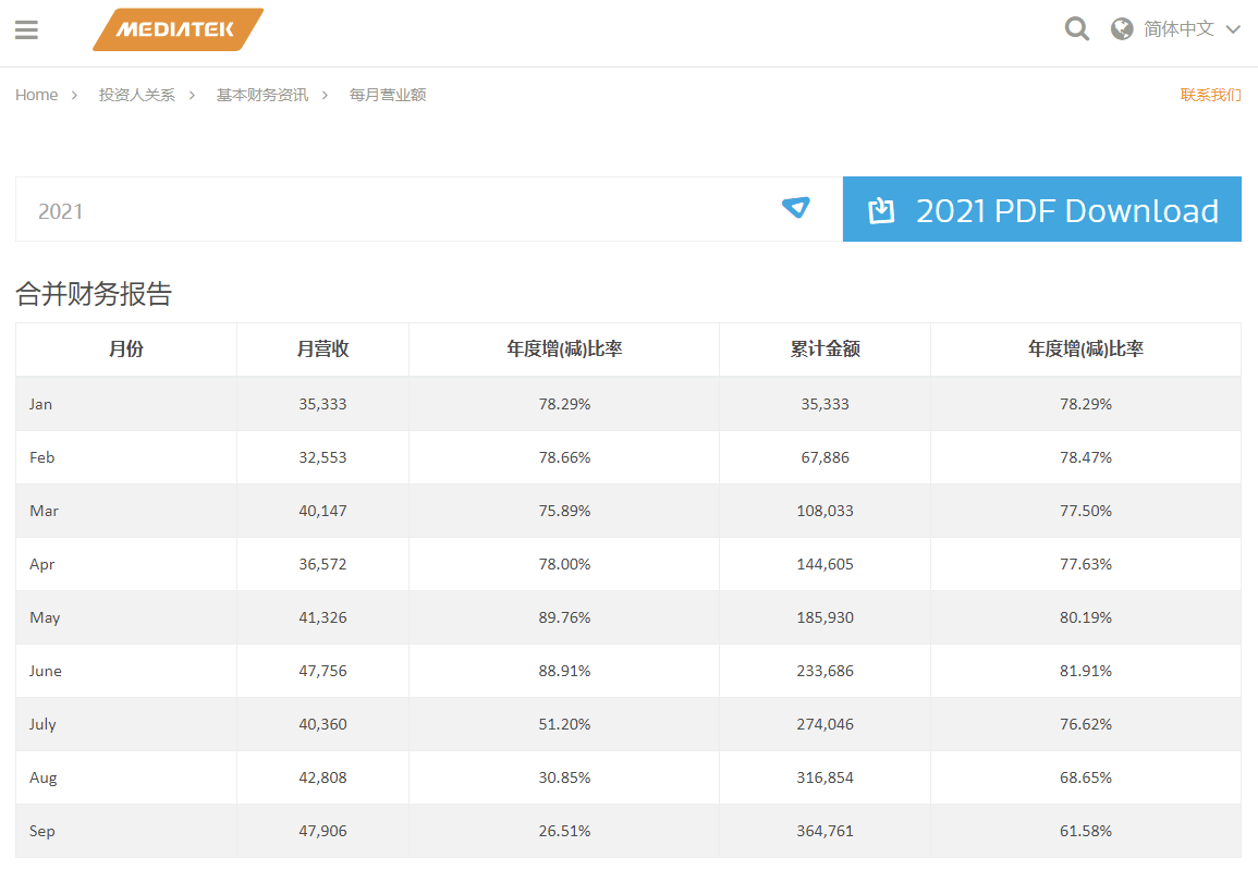 联发科 9 月业绩月增 11.9%、年增 26.5%,前三季营收已超去年全年