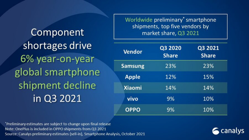 Canalys：芯片短缺，全球智能手机市场第三季出货缩减 6%