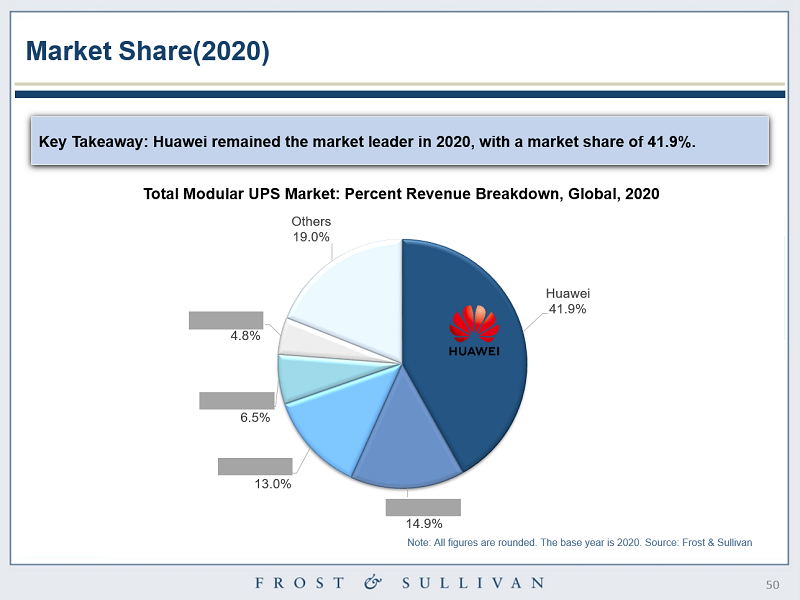 咨询机构 FS:2020 年华为模块化 UPS 全球份额 41.9% 排名第一