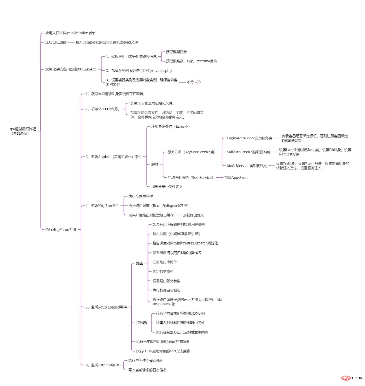 简析TP6框架的运行流程（附思维导图）
