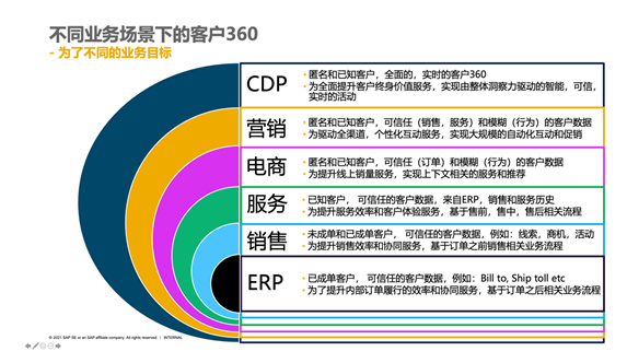 SAP客户体验解决方案—客户360，到底应该在什么系统里实现？