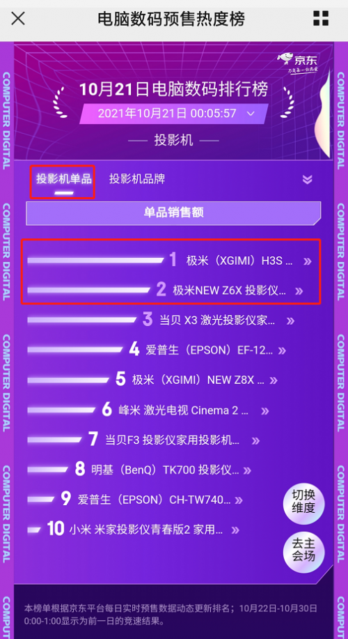 双十一首日战报:极米H3S登顶京东单品投影销售榜