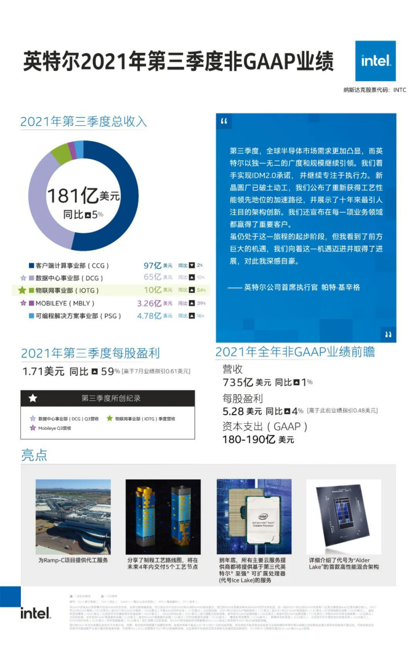 英特尔发布 2021 年第三季度财报:总收入 181 亿美元,同比增长 5%