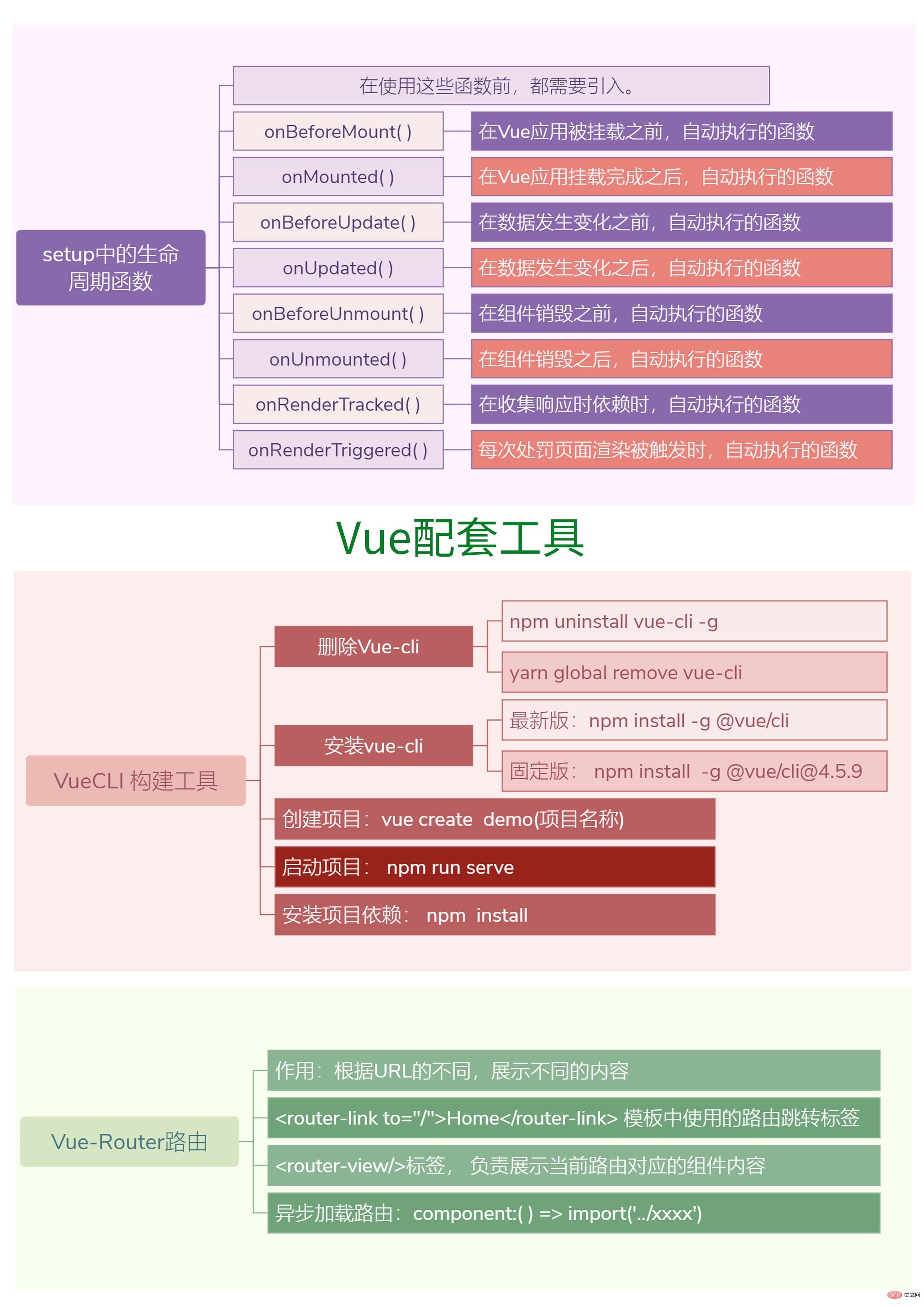 Vue3知识地图九：Vue配套工具之Vuecli与Router